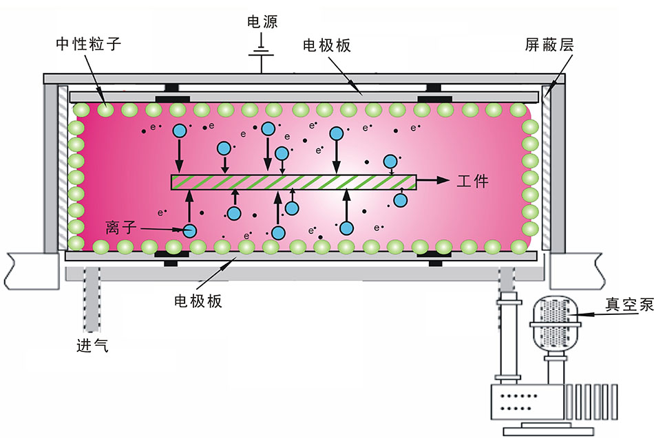 汽車內飾件等離子清洗機 工業(yè)大型等離子表面處理系統(tǒng) PM-2300LN